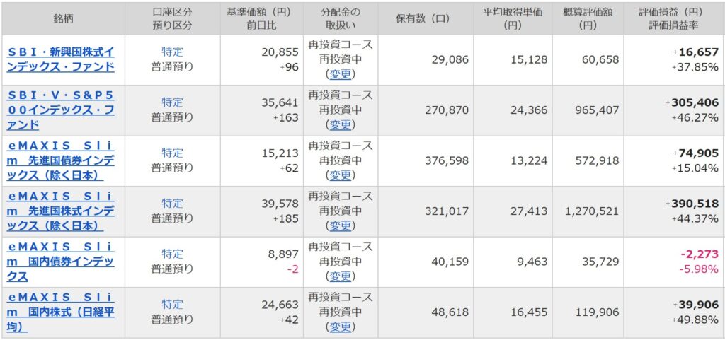 マネックス証券投資信託運用状況