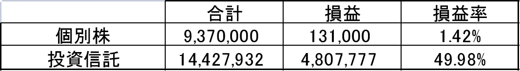 個別株と投資信託の資産比率