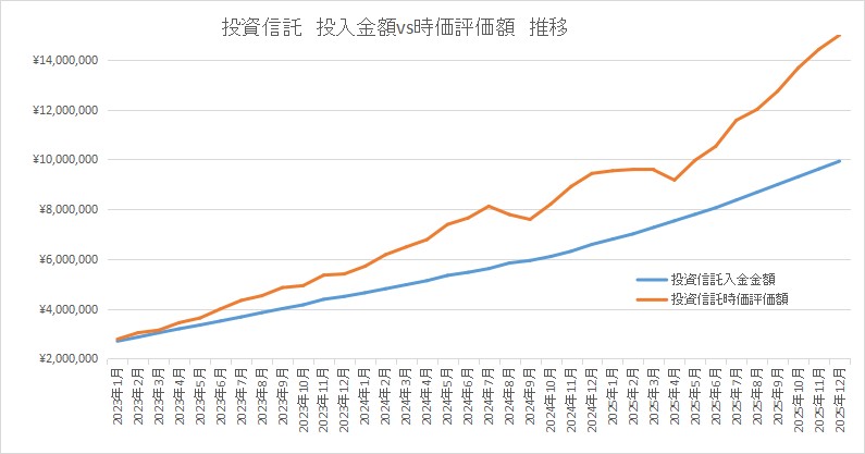 投資信託の合計金額推移。
