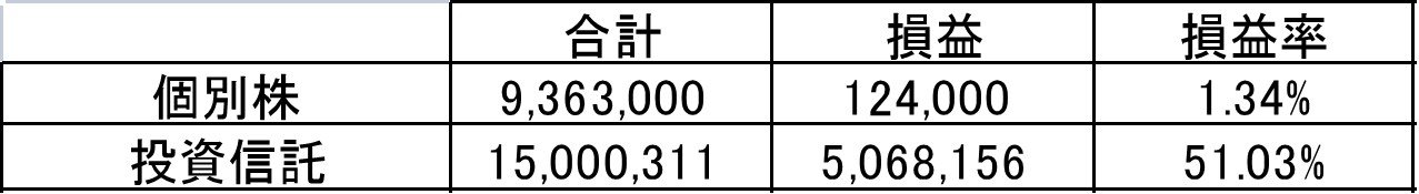 個別株と投資信託の資産比率