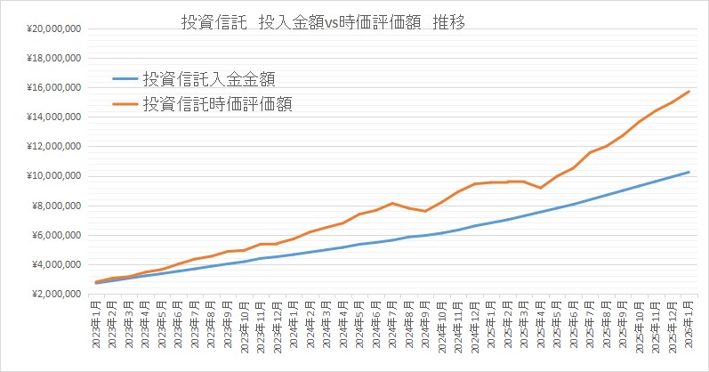 投資信託の合計金額推移。