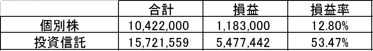 個別株と投資信託の資産比率