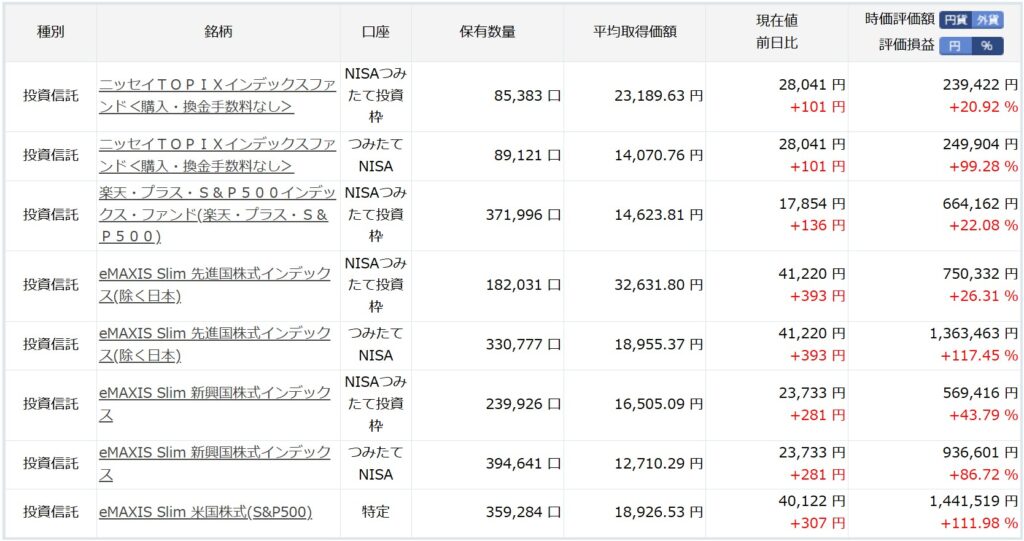 楽天証券投資信託運用状況