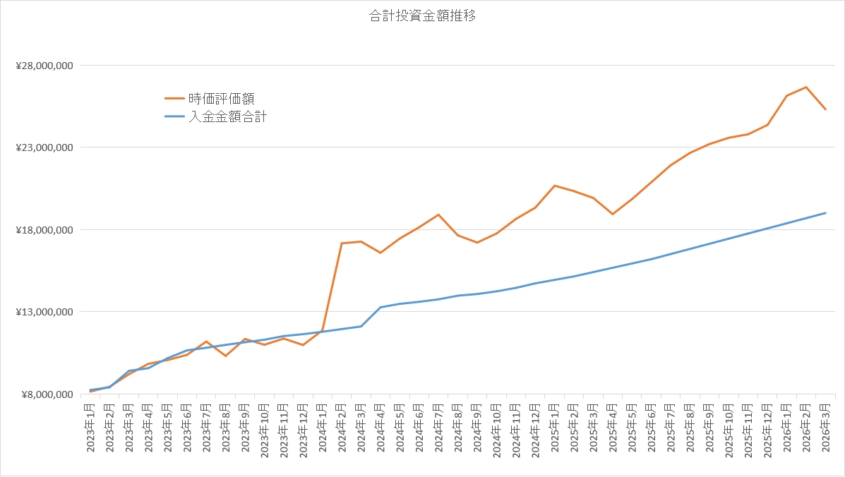 投資金額合計推移