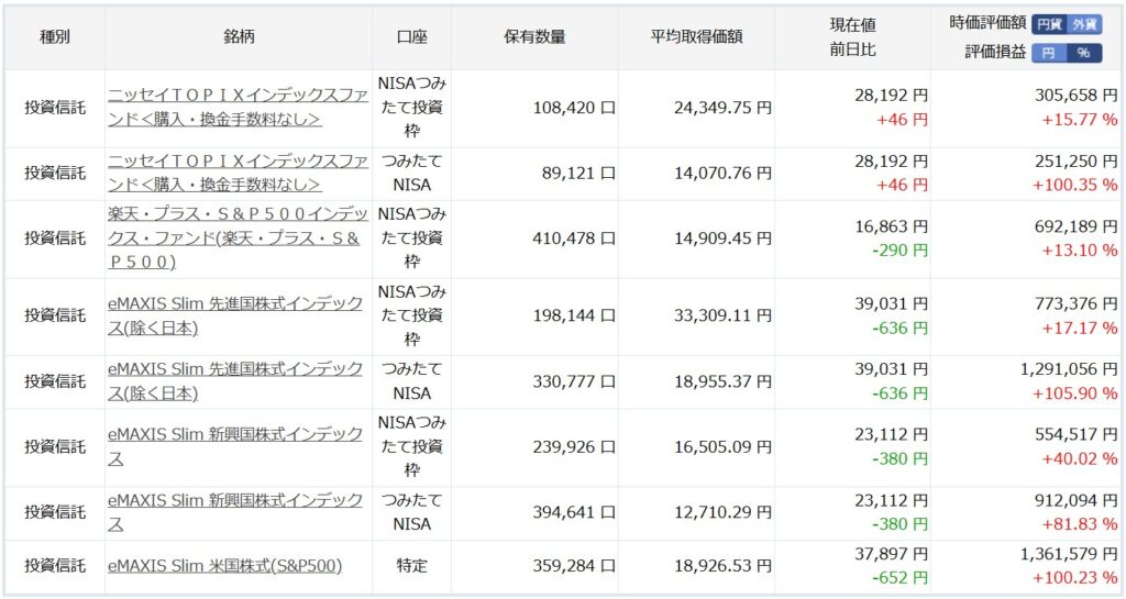 楽天証券投資信託運用状況